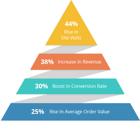 Magento 2 Success Results