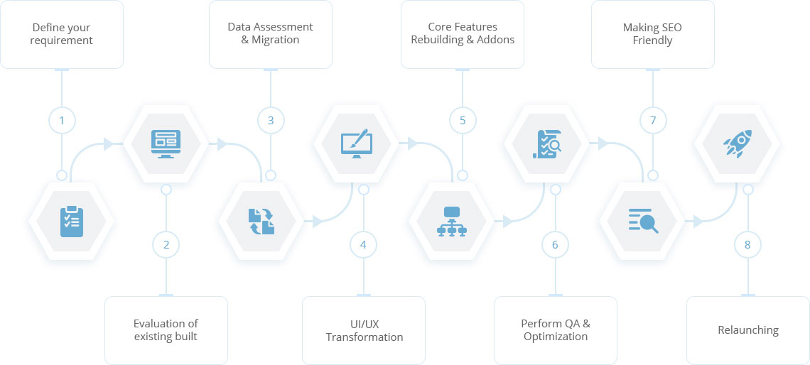 Magento 2 Migration Process