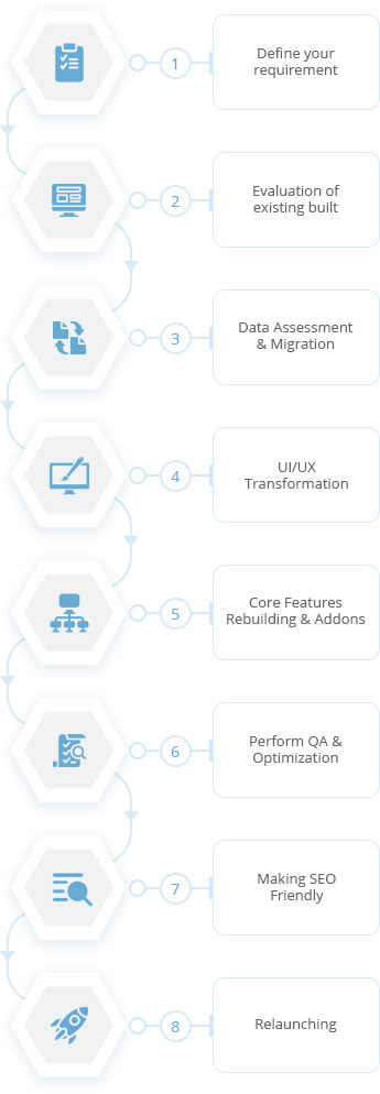 Magento 2 Migration Process